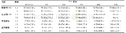 《表2 干旱胁迫对白花鬼针草异型瘦果萌发率、发芽势、发芽指数及活力指数的影响》