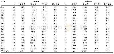 表1 北京市奥林匹克公园采暖季和非采暖季PM2.5中16种PAHs分布特征