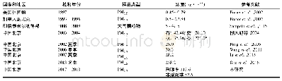 《表2 北京奥林匹克公园PM2.5中PAHs含量与其他地区比较》