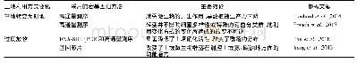 《表5 土地利用方式变化对草地土壤微生物群落的影响》