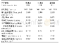 《表2 庐山日本柳杉3个不同海拔标准年表的主要统计特征》