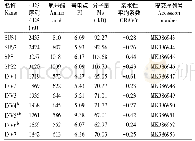 《表2 菊芋SUS、SPS和INV理化性质》