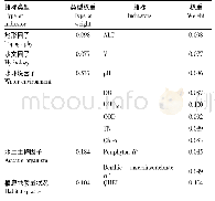 表3 各指标权重：大汶河水生态环境健康状况与土地利用的相关性