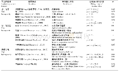 表1 不同下垫面大口径闪烁仪和涡度相关法的感热通量相关性的比较