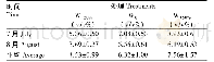 表1 不同降水条件下的土壤体积含水量