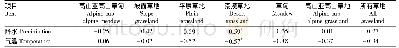表4 不同类型草地NPP与年均气温和年总降水量的相关系数