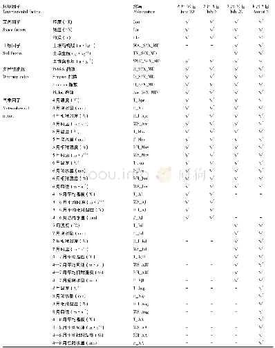 《表1 参与CART分析的环境因子》