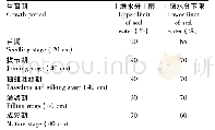 表1 玉米各生育阶段灌水控制上下限(占田间持水量%)