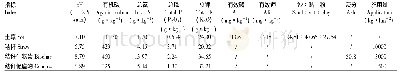 《表1 耕层(0～20 cm)土壤和秸秆等材料的理化性质》