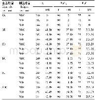 表2 各处理施肥用量表(kg·hm-2)