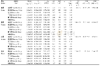 表1 新安江流域(屯溪段)主要水化学参数(均值±标准差)以及各采样月份的日均累积阳光辐射量(PAR,UVA,UVB)