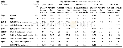 表4 鄱阳湖稻田生境中灰鹤取食间隔各行为出现频次和时间分配