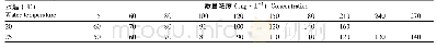 《表1 不同水温组MS-222质量浓度的设置》