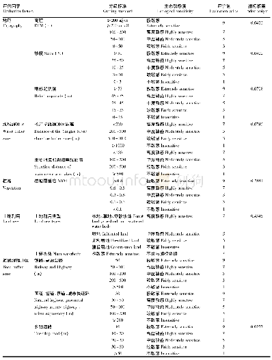 表1 生态敏感性评价因子及分级标准