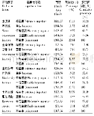 《表2 苏州市生态系统服务功能重要性评价结果》