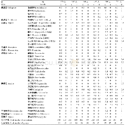 Table 1 Individual densities and species richness of soil fauna during litter decomposition of bamboo(Fargesia spathacea