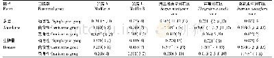 《表3 食性功能群与环境因子的相关性特征》
