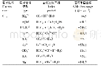 《表1 不同电子受体类型所对应的反应及所提供的吉布斯自由能(Caldwell et al.,2008)》