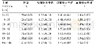 表3 林火干扰对土壤容重的影响(平均值±标准差，g·cm-3)