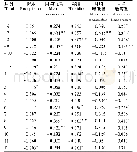 《表2 樟子松林固碳速率与月份气象因子的相关系数》