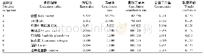 表4 各评价指标的特征值、公因子方差、权重系数