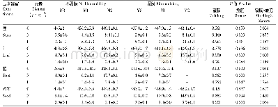 表2 玉米各器官C、N、P含量及方差分析结果