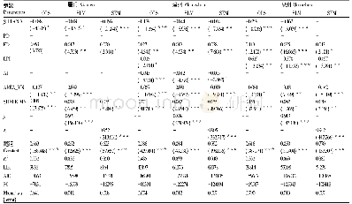 表4 绿地景观指数与地表温度的空间自回归模型参数
