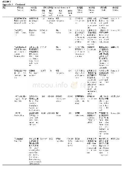 附表1 国内外森林凋落物养分空间变异概况