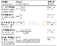 表1 植被指数及计算方法
