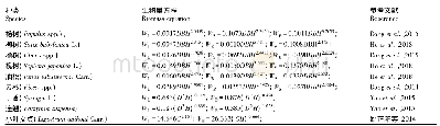 《表2 乔灌木主要干生物量方程》