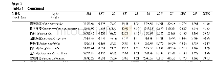 《表1 兰州市主要绿化树种叶片性状》