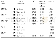 《表2 不同生长型树种间叶性状系统发育独立性比较结果》