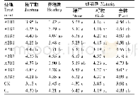 表5 不同处理直播稻氮磷生态化学计量(N/P)