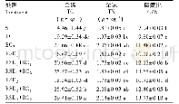 表2 培养结束时不同处理的土壤TC、TN和C/N