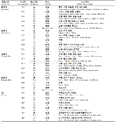 表1 采样区域水环境特征