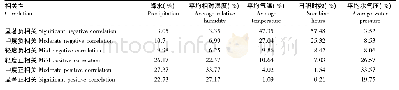 表1 三江平原植被WUE与气象因子的相关性及各等级占比