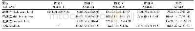 《表5 东湾红树林湿地海洋线虫的丰度(ind·10 cm-2)》
