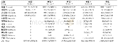 《表6 东湾红树林湿地小型底栖动物各类群的生物量(μg·10 cm-2)》