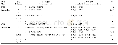 《表4 不同坡向叶片生态化学计量特征与功能性状的回归关系》