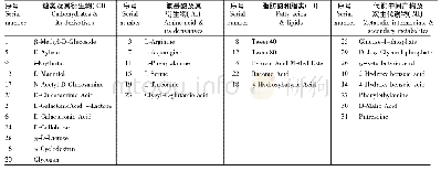 表2 Biolog Eco PlateTM板31种碳源分类