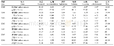 表1 2010—2016年太原市旅游业各部门碳排放(×107kg)