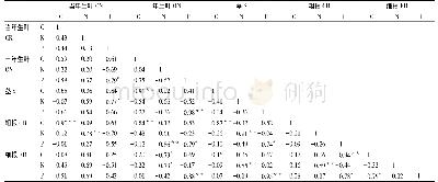 表3 沙地樟子松幼苗C、N、P含量及比值的相关系数