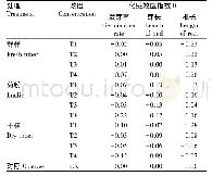 《表2 不同菊芋浸提液处理对生菜发芽指标化感效应指数的影响》