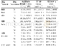 《表3 不同菊芋浸提液对生菜生理生化指标的影响》