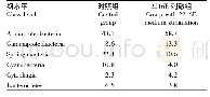 表1 营养剂刺激前后藻际微生物群落在纲水平上的变化(%)