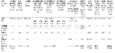 表1 各地区岩羊种群分布情况