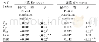 《表1 不同季节水分利用效率与各环境因子的偏相关系数》