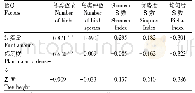 表4 红豆杉生态园访问鸟类多样性与红豆杉母树特征的相关性