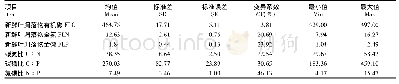 《表2 新鲜针叶凋落物C、N、P含量(mg·g-1)及其化学计量比的变化特征》