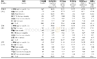 《表4 东北三省胡桃楸次生混交林重要值排名前6的物种组成》